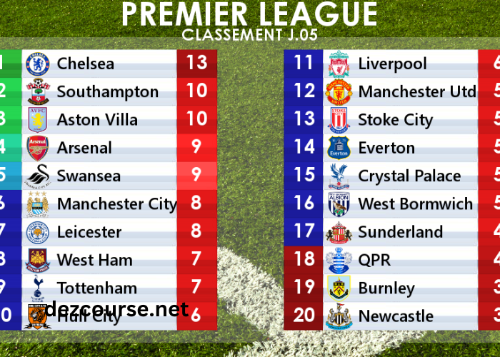 Classement Premier League